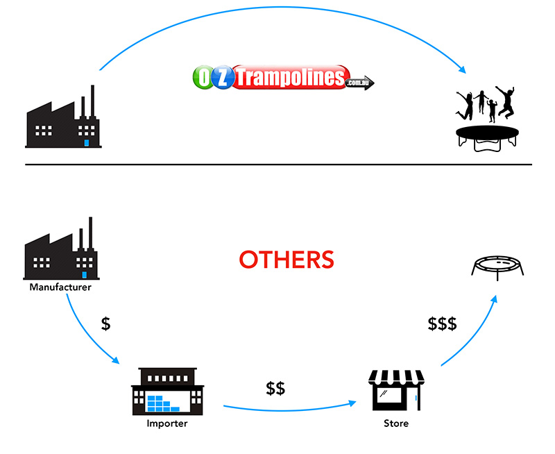 InGround Trampoline Sizes Oz Trampolines